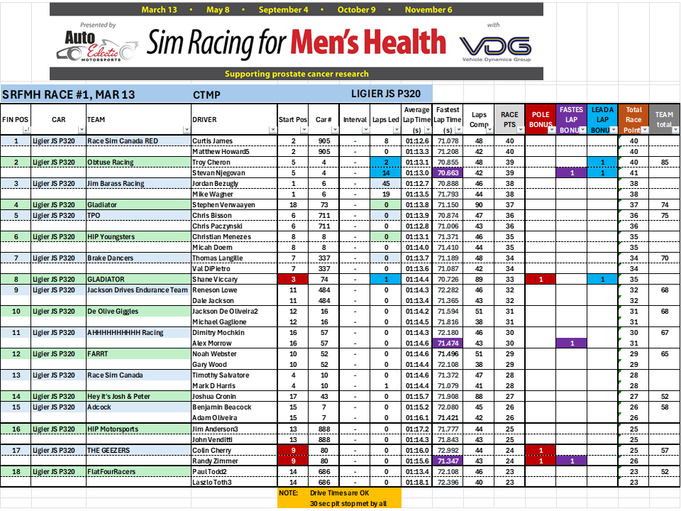 Mar 13 Race results