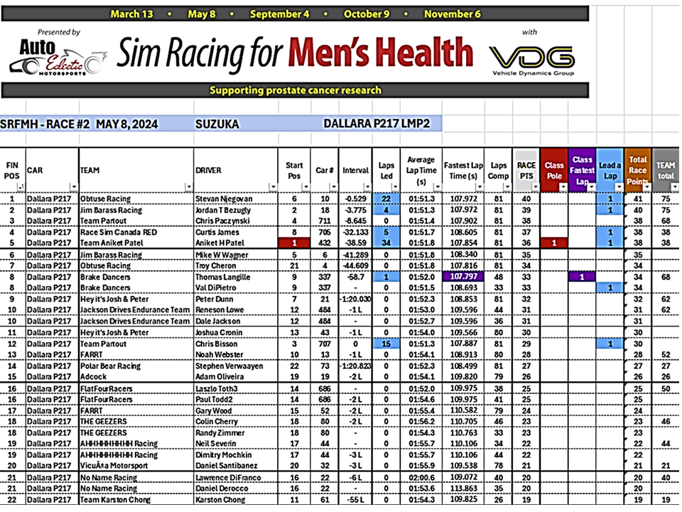 May 8 Race results