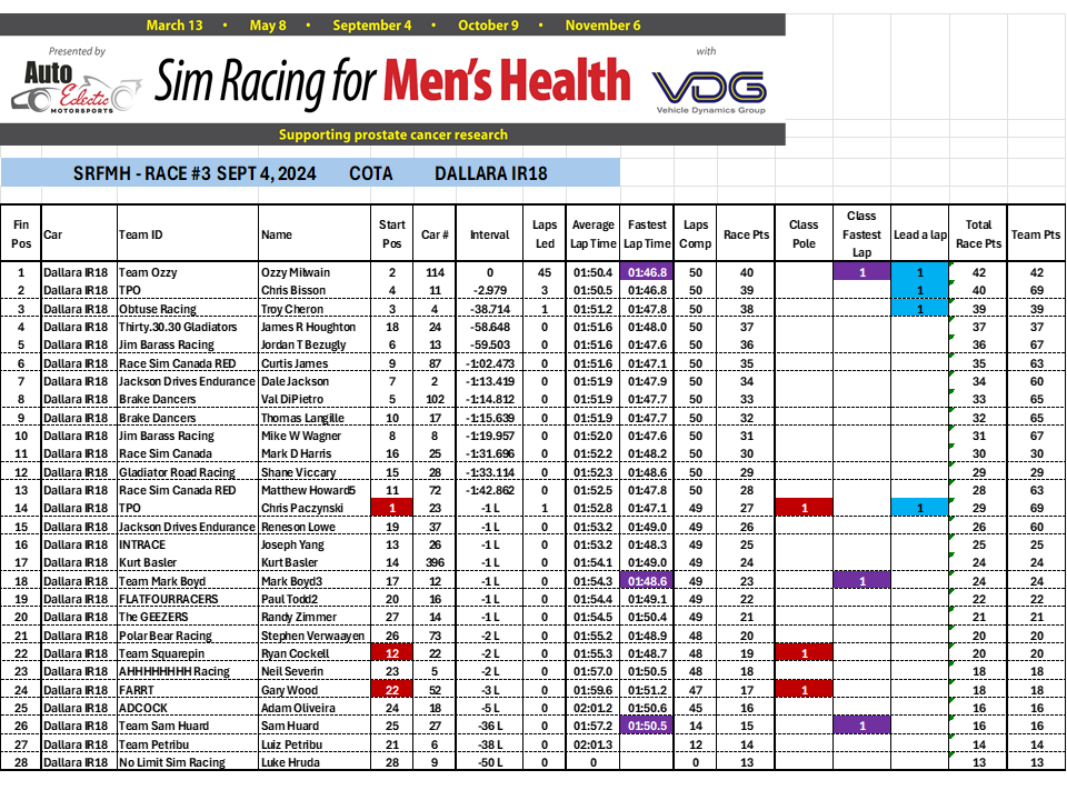 Sep 4 Race results